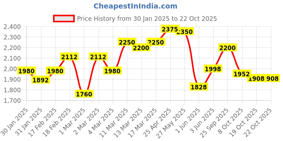 ajio.com giva Women Sterling Silver Gold-Plated Beaded Mangalsutra giva Price History Graph from 30 Jan 2025 to 19 Oct 2025
