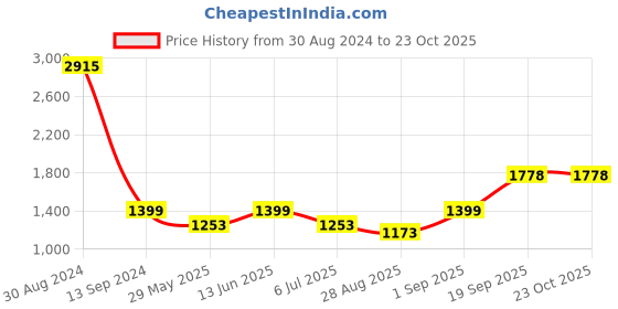 ajio.com mannash Women Sterling Silver Gold-Plated Chain mannash Price History Graph from 30 Aug 2024 to 23 Oct 2025