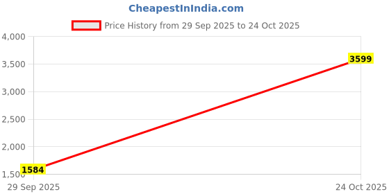 ajio.com giva Women Sterling Silver Gold-Plated Chain giva Price History Graph from 29 Sep 2025 to 24 Oct 2025