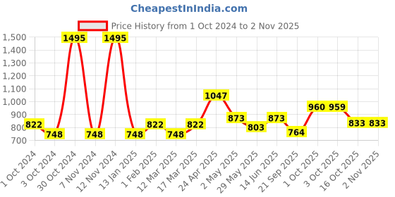 ajio.com vanbelle Women Sterling Silver Gold-Plated Double Chain Link Bracelet vanbelle Price History Graph from 1 Oct 2024 to 2 Nov 2025