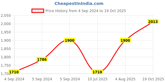ajio.com zavya Women Sterling Silver Gold-Plated Hoop Earrings zavya Price History Graph from 4 Sep 2024 to 19 Oct 2025