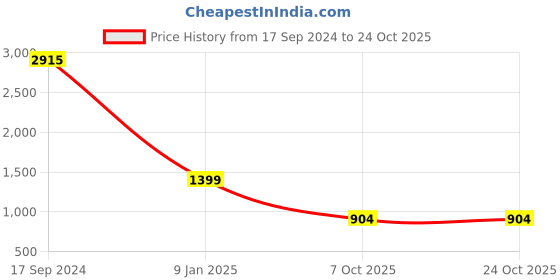 ajio.com mannash Women Sterling Silver Gold-Plated Ring mannash Price History Graph from 17 Sep 2024 to 24 Oct 2025