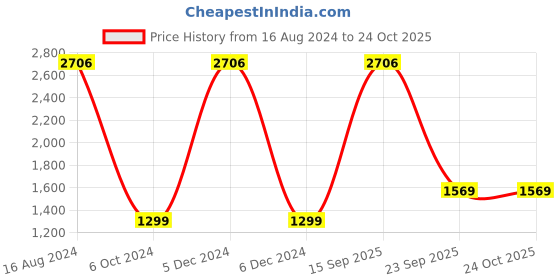 ajio.com mannash Women Sterling Silver Gold-Plated Stone-Studded Ring mannash Price History Graph from 16 Aug 2024 to 23 Oct 2025