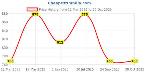 ajio.com vanbelle Women Sterling Silver Greek Key Hoop Earrings vanbelle Price History Graph from 12 Mar 2025 to 30 Oct 2025