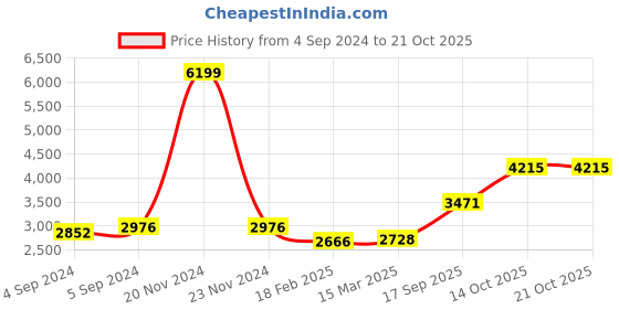 ajio.com zavya Women Sterling Silver Harmony Weave Bracelet zavya Price History Graph from 4 Sep 2024 to 21 Oct 2025