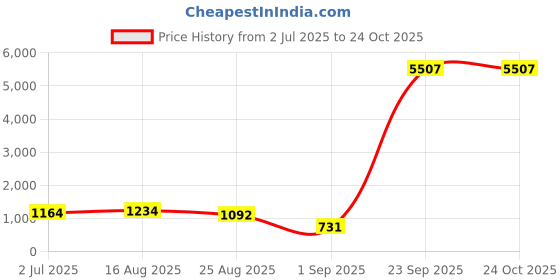 ajio.com mannash Women Sterling Silver Hoop Earrings mannash Price History Graph from 2 Jul 2025 to 23 Oct 2025