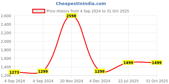 ajio.com clara Women Sterling Silver Link Chain clara Price History Graph from 4 Sep 2024 to 31 Oct 2025