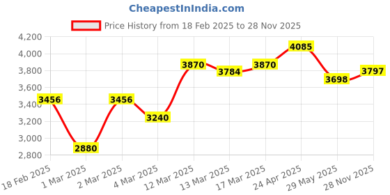 ajio.com giva Women Sterling Silver Lovingly Mangalsutra giva Price History Graph from 18 Feb 2025 to 28 Nov 2025