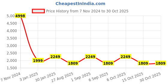 ajio.com kai jewel Women Sterling Silver Minimalistic Evil Eye & Beads Necklace kai jewel Price History Graph from 7 Nov 2024 to 30 Oct 2025