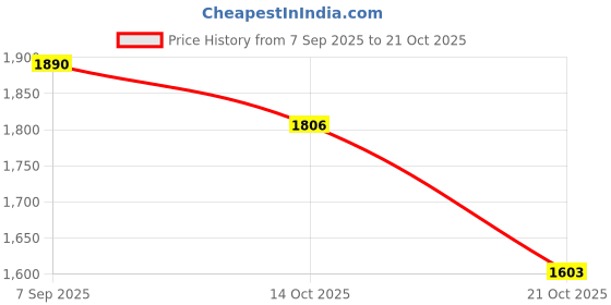 ajio.com giva Women Sterling Silver Moon Pendant with Chain giva Price History Graph from 7 Sep 2025 to 21 Oct 2025