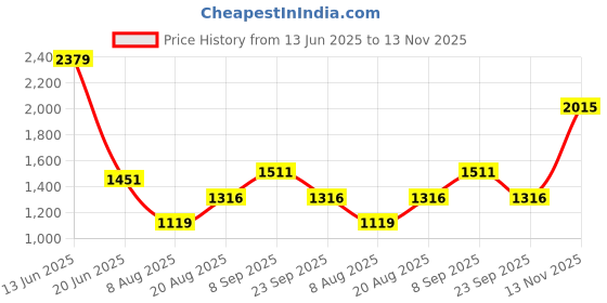 ajio.com giva Women Sterling Silver Moon-Star Constellation Ring giva Price History Graph from 13 Jun 2025 to 13 Nov 2025
