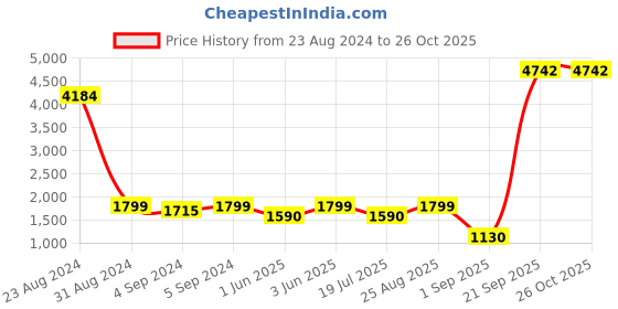 ajio.com mannash Women Sterling Silver Necklace mannash Price History Graph from 23 Aug 2024 to 26 Oct 2025