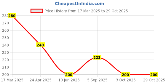 ajio.com arte Women Sterling Silver Nose Pin arte Price History Graph from 17 Mar 2025 to 28 Oct 2025