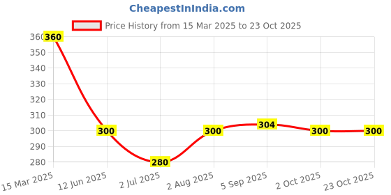 ajio.com arte Women Sterling Silver Nose Pin arte Price History Graph from 15 Mar 2025 to 23 Oct 2025