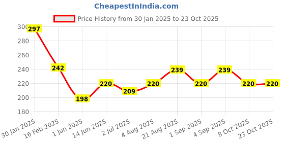 ajio.com arte Women Sterling Silver Nose Ring arte Price History Graph from 30 Jan 2025 to 23 Oct 2025
