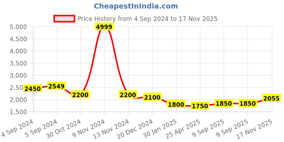 ajio.com taarose Women Sterling Silver Om Aum Pendant with Chain taarose Price History Graph from 4 Sep 2024 to 17 Nov 2025