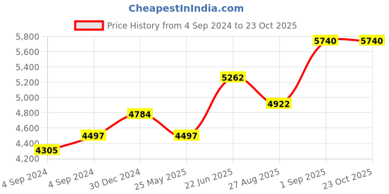 ajio.com hiflyer jewels Women Sterling Silver Opal-Studded Ring hiflyer jewels Price History Graph from 4 Sep 2024 to 23 Oct 2025