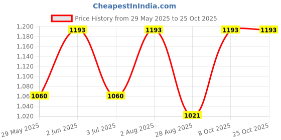 ajio.com arte Women Sterling Silver Oxidized Toe Rings arte Price History Graph from 29 May 2025 to 22 Oct 2025