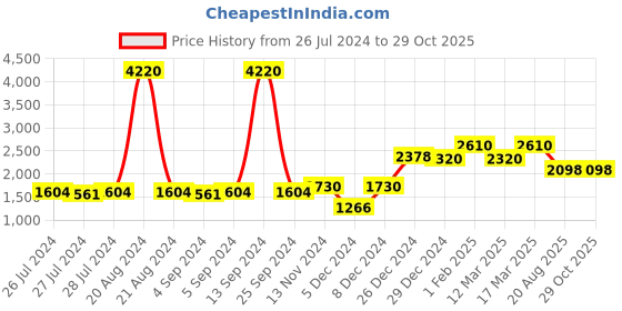 ajio.com silberry Women Sterling Silver Pendant with Chain silberry Price History Graph from 26 Jul 2024 to 29 Oct 2025