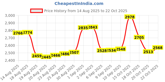 ajio.com bhima jewels Women Sterling Silver Radiant Wrap Bracelet bhima jewels Price History Graph from 14 Aug 2025 to 22 Oct 2025
