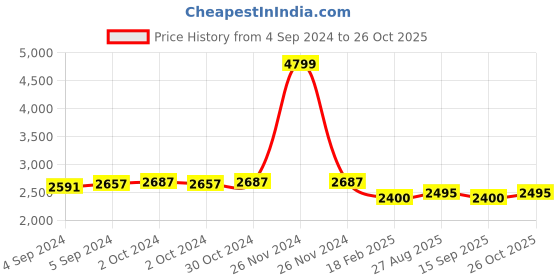 ajio.com zavya Women Sterling Silver Rhodium-Plated Chain Anklet zavya Price History Graph from 4 Sep 2024 to 26 Oct 2025