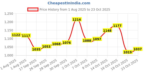 ajio.com bhima jewels Women Sterling Silver Rhodium Shine Plain Chain bhima jewels Price History Graph from 1 Aug 2025 to 23 Oct 2025