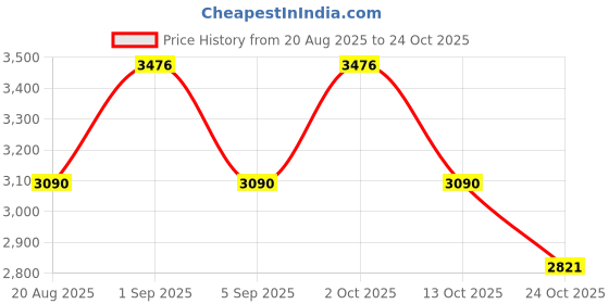 ajio.com bhima jewels Women Sterling Silver Rhodium Stone Ring bhima jewels Price History Graph from 20 Aug 2025 to 24 Oct 2025