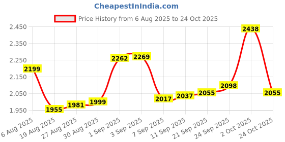 ajio.com bhima jewels Women Sterling Silver Rhodium Stone Ring bhima jewels Price History Graph from 6 Aug 2025 to 24 Oct 2025