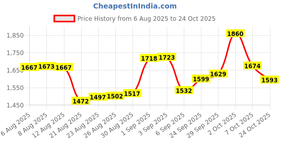 ajio.com bhima jewels Women Sterling Silver Rhodium Stone Ring bhima jewels Price History Graph from 6 Aug 2025 to 24 Oct 2025