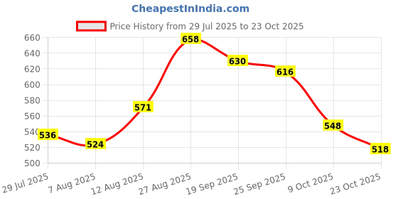 ajio.com giva Women Sterling Silver Rose Gold-Plated Aaram Nose Pin giva Price History Graph from 29 Jul 2025 to 23 Oct 2025