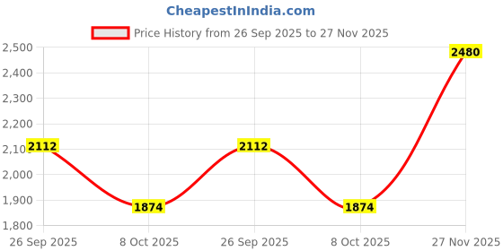 ajio.com giva Women Sterling Silver Rose Gold-Plated Blush Heart Pendant with Chain giva Price History Graph from 26 Sep 2025 to 27 Nov 2025