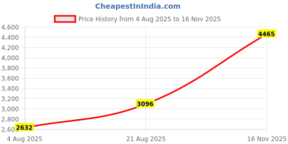 ajio.com giva Women Sterling Silver Rose Gold-Plated Clover Heart Necklace giva Price History Graph from 4 Aug 2025 to 16 Nov 2025