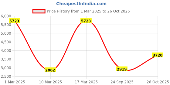 ajio.com touch925 Women Sterling Silver Rose Gold-Plated Drop Earrings touch925 Price History Graph from 1 Mar 2025 to 26 Oct 2025