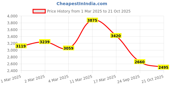 ajio.com giva Women Sterling Silver Rose Gold-Plated Floral Necklace giva Price History Graph from 1 Mar 2025 to 21 Oct 2025