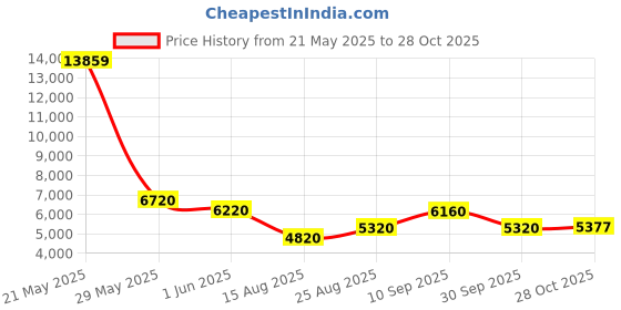 ajio.com giva Women Sterling Silver Rose Gold-Plated Intricate Love Necklace giva Price History Graph from 21 May 2025 to 28 Oct 2025