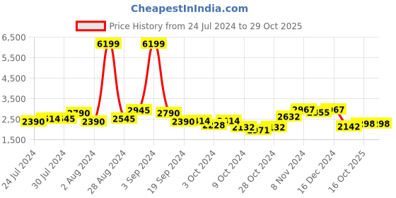 ajio.com giva Women Sterling Silver Rose Gold-Plated Necklace giva Price History Graph from 24 Jul 2024 to 29 Oct 2025