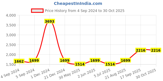 ajio.com mannash Women Sterling Silver Rose Gold-Plated Necklace mannash Price History Graph from 4 Sep 2024 to 30 Oct 2025