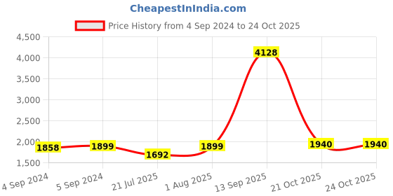 ajio.com mannash Women Sterling Silver Rose Gold-Plated Necklace mannash Price History Graph from 4 Sep 2024 to 23 Oct 2025