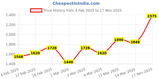 ajio.com giva Women Sterling Silver Rose Gold-Plated Ring giva Price History Graph from 4 Feb 2025 to 17 Nov 2025