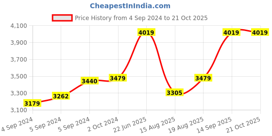 ajio.com zavya Women Sterling Silver Rose Gold-Plated Star Anklets zavya Price History Graph from 4 Sep 2024 to 20 Oct 2025