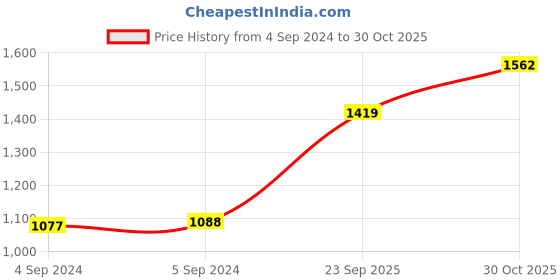 ajio.com silvostyle by png Women Sterling Silver Sculpted Pearl Drop Earrings silvostyle by png Price History Graph from 4 Sep 2024 to 30 Oct 2025