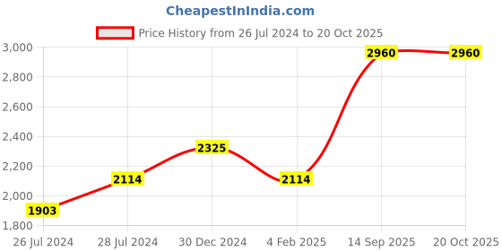 ajio.com iski uski Women Sterling Silver Shivi Sapphire Pendant Set iski uski Price History Graph from 26 Jul 2024 to 20 Oct 2025