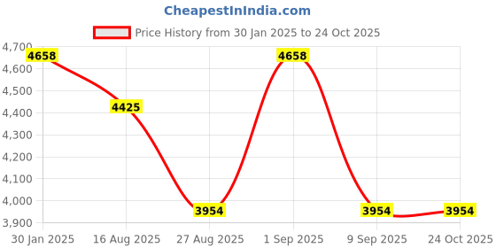 ajio.com kai jewel Women  Sterling Silver Snake Chain Necklace kai jewel Price History Graph from 30 Jan 2025 to 24 Oct 2025
