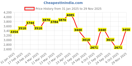 ajio.com giva Women Sterling Silver Sparkle Bangle giva Price History Graph from 31 Jan 2025 to 29 Nov 2025