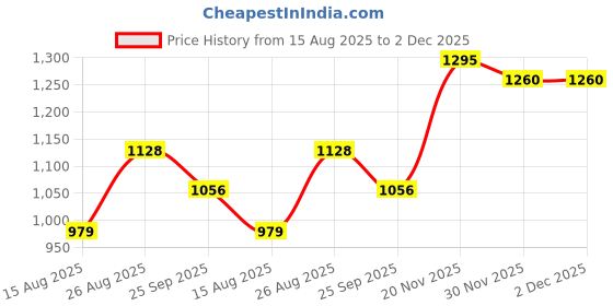 ajio.com giva Women Sterling Silver Sparkle Minimalist Link Chain giva Price History Graph from 15 Aug 2025 to 2 Dec 2025
