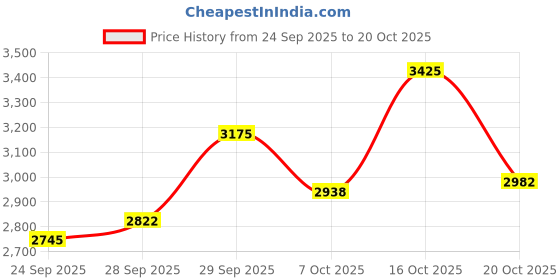 ajio.com bhima jewels Women Sterling Silver Spoon bhima jewels Price History Graph from 24 Sep 2025 to 20 Oct 2025