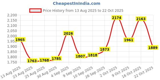 ajio.com bhima jewels Women Sterling Silver Stone Band Ring bhima jewels Price History Graph from 13 Aug 2025 to 22 Oct 2025