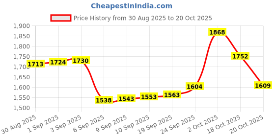 ajio.com bhima jewels Women Sterling Silver Stone Band Ring bhima jewels Price History Graph from 30 Aug 2025 to 20 Oct 2025