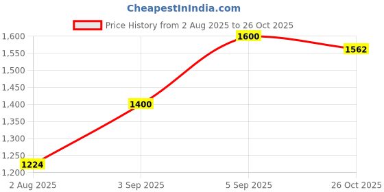 ajio.com giva Women Sterling Silver Stone-Stud Earrings giva Price History Graph from 2 Aug 2025 to 26 Oct 2025