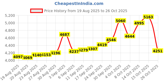 ajio.com bhima jewels Women Sterling Silver Stone-Studded Bangle bhima jewels Price History Graph from 19 Aug 2025 to 26 Oct 2025